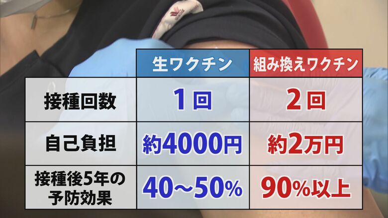 帯状疱疹ワクチンの種類