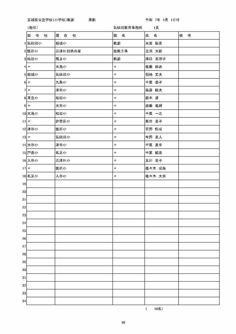 宮城県内の公立小学校の異動一覧（仙台市除く）
