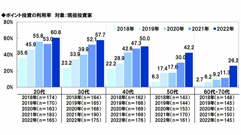 ポイント投資の年代別利用率（提供：スパークス・アセット・マネジメント）
