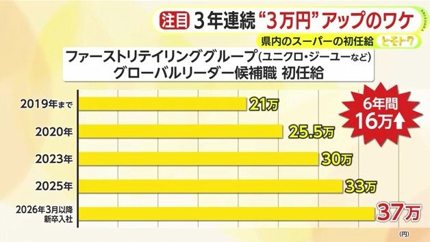 ファーストリテイリンググループの初任給