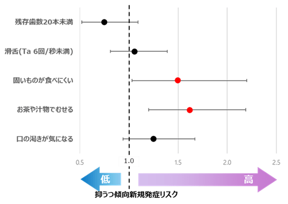 図2.オーラルフレイル問診項目と抑うつ傾向の新規発症ハザード比