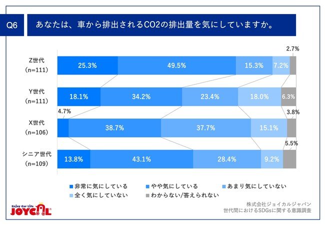 Q6.あなたは、車から排出されるCO2の排出量を気にしていますか。