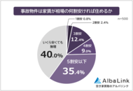 【事故物件は家賃が相場の何割安ければ住める？】男女500人アンケート調査