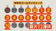物価高の中…最大12連休のGW　今年の傾向は？「遠くに行かない」の声多く　旅行会社「近場の旅行で1泊、2泊の短い滞在が目立つ」