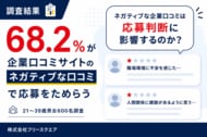68.2％が企業口コミサイトのネガティブな口コミで応募をためらう【21～39歳男女600名調査】