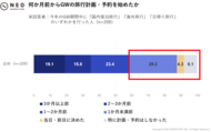 GWの過ごし方に関する調査（2026年）｜GWに旅行した人は20％台、物価高でも一定の旅行需要