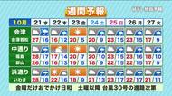 【福島県・10月21日の天気】10月下旬として記録的な暑さに？夕方からは大粒の雨や雷に注意！