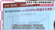 【速報】「10年前に比べると２倍」　奈良市の去年の外国人観光客数が過去最多350万人超に　宿泊する外国人観光客も過去最多に