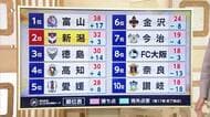 【J2新潟】若月大和の勝ち越しゴールで奈良に勝利！ホーム6連勝でWESTーA・2位浮上「最終戦は良い形で勝利を」
