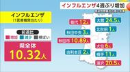 インフルエンザ、4週ぶりに前週上回る　感染性胃腸炎、減少するも高い水準続く　引き続き感染予防を　秋田