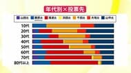 福井県選挙区の出口調査分析　自民支持層の3割が石破政権「支持しない」、現金給付を支持は4割　【参院選2025】