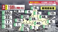 新たに1589人感染 「子どもの同級生が感染したら親はどうすれば…」