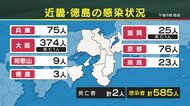 大阪府で374人の感染確認 兵庫県75人 京都府76人 関西の26日の新型コロナ感染状況