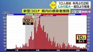 新型コロナ 新たな感染10人 15日ぶりの確認数2桁 連日の新規事例に感染対策徹底を呼びかけ【愛媛】