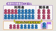 長野県の新規感染者『過去最多30人』 長野市で20人 “3密会食”の飲食店関連33人に 「学生らの会食」で男女5人判明