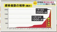 【新型コロナ】感染スピード加速 約1ヵ月で倍増…長野県内の累計2000人台に