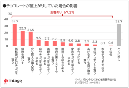 バレンタイン、カカオショック・物価高直撃 3人に2人影響