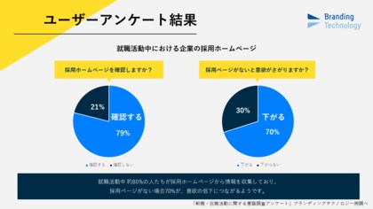 ブランディングテクノロジー、 “就職活動中における企業の採用ホームページ”に関する意識調査を公表
