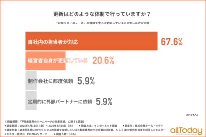 【更新体制は「経営者自身」が2割超!】成果を実感している不動産業界のHPへの意識と更新体制を調査