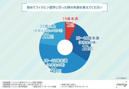 【フィリピン留学に関する調査】約8割が10~20代に留学経験あり!フィリピンを選んだ理由とは
