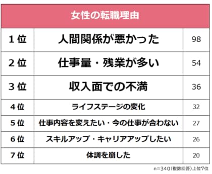【女性の転職事情】転職経験者340人にアンケート調査
