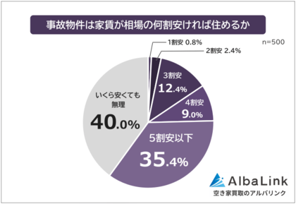 【事故物件は家賃が相場の何割安ければ住める？】男女500人アンケート調査