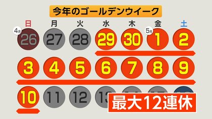 物価高の中…最大12連休のGW　今年の傾向は？「遠くに行かない」の声多く　旅行会社「近場の旅行で1泊、2泊の短い滞在が目立つ」