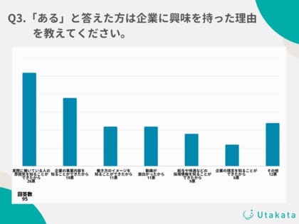 【調査結果】TikTokは採用に効果的!就活生ユーザーの52%は動画きっかけで企業に興味を持ったことが「ある」と回答