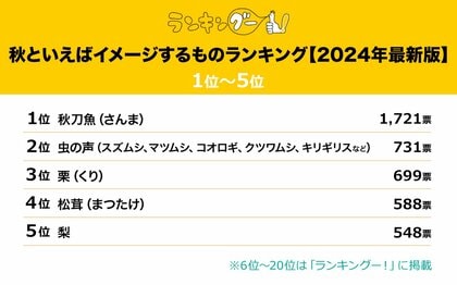 『秋といえばイメージするものランキング』発表!1位は圧倒的な票差で秋刀魚に決定!