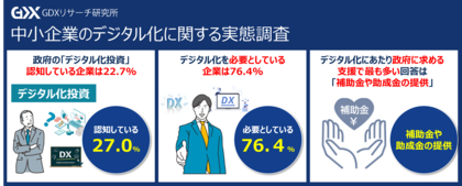 〈中小企業のデジタル化に関する実態調査〉約7割の中小企業の経営者が「デジタル化は必要」と回答しているものの政府の【デジタル化投資】を認知している経営者はわずか27.0%