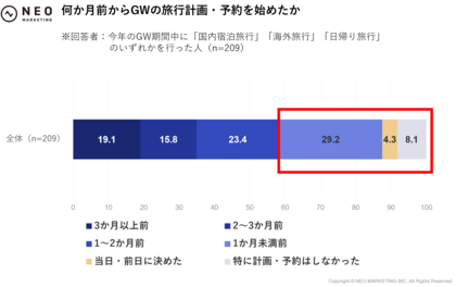 GWの過ごし方に関する調査（2026年）｜GWに旅行した人は20％台、物価高でも一定の旅行需要