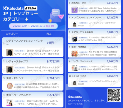 【TikTok Shop最新レポート】年末商戦で“まとめ買い”が加速！トップは年末特大セット、冬のアパレルも躍進