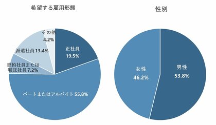 退職代行サービスを利用したことがある人は3.2%、利用を検討する理由は「人間関係のトラブルがあり、言い出しにくい」が最多の3割