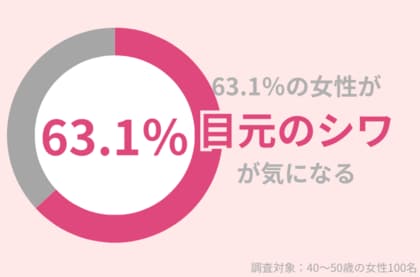 63.1%の40代女性が『目元のシワ』が気になっている…シワが悪化する前に絶対行うべきこととは?