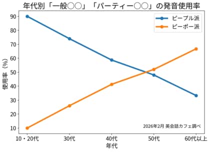 若者は「ピーポー派」が9割。「ピープル」と発音するのは時代に取り残されているからなのか？