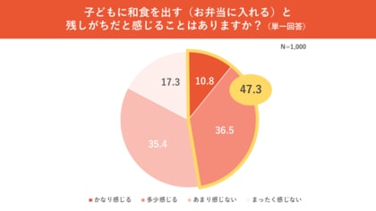 【子どもの和食嫌いについて1000人にアンケート】子どもを持つ人の半数近くが「和食を出すと残しがち」と感じている