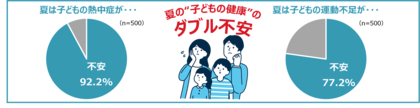 外遊びができない猛暑における「子どもの外遊び」の実態調査