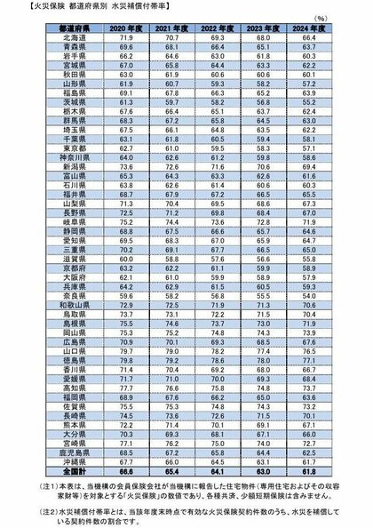 「火災保険 水災補償付帯率」（2024年度）をウェブサイトに掲載しました
