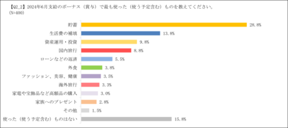 「健康をサポートする変額保険 将来のお守り」の販売件数が5万件を突破 日本全国の20~50代の400名に聞いた『夏のボーナスと資産運用に関する調査』