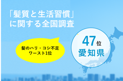 【全国調査】日常のヘアケア意識が全国上位の一方で、47都道府県中愛知県が「髪のハリ・コシ不足」ワースト1位という結果に睡眠不足などの生活習慣が影響か?