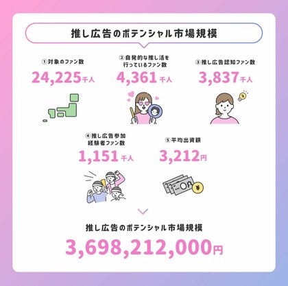応援広告の市場規模は約369.8億円!?推し広告(センイル・応援広告)について1222人に独自アンケート!センイルJAPAN