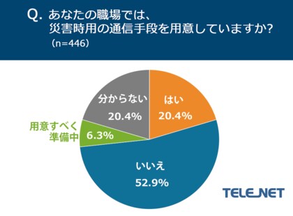 【働いている全国の男女に調査】52.9%が「職場で災害時用の通信手段を用意していない」と回答