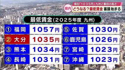 最低賃金の審議始まる　現行は1035円で全国平均より低く　審議の行方に注目　大分