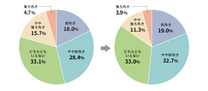 「職場における新入社員育成の実態調査」の結果を発表