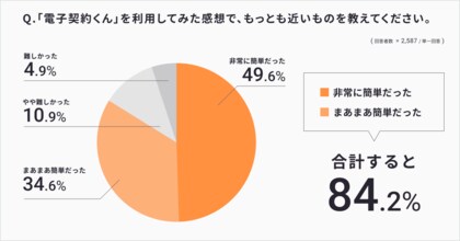5/18は不動産電子契約の日 利用者の8割近くが賃貸借契約で「電子契約を希望」