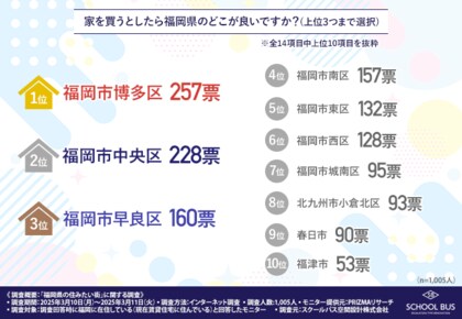【福岡で家を買うならどこ?】人気エリアランキングから見る、住まい選びの傾向と購入者の本音を公開!