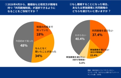 【2026年4月施行】共同親権、制度理解はわずか18％