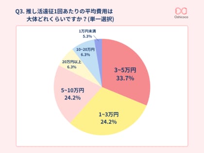 【1回平均約5.9万円】推し活層の「遠征消費」を調査。最多は年2～3回、交通費が最大コストに