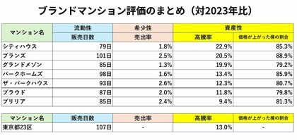 【ブランドマンション2024年の振り返り】「資産性が高いという幻想」と「際立った強み」とは!?