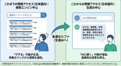 2025年調査で判明、「ググる」時代の終焉とAI検索の覇者。AIに「指名される企業」引用元ランキング日本版を公開
